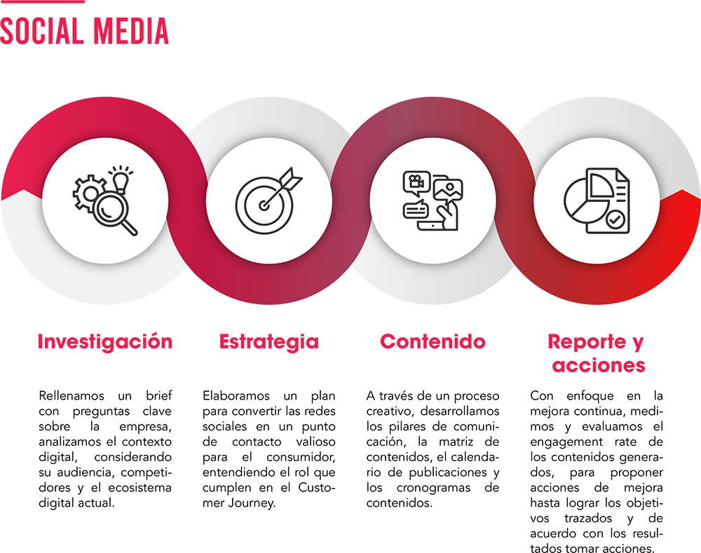Metodología Social Media